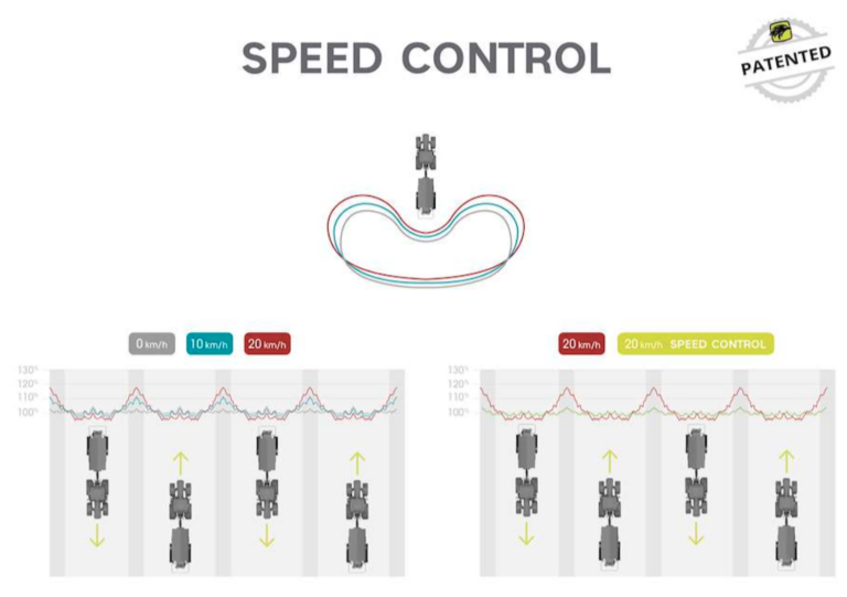 Speed control
